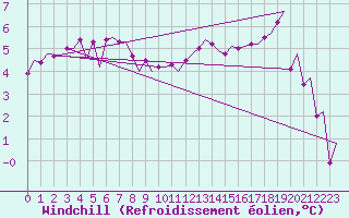 Courbe du refroidissement olien pour Wick