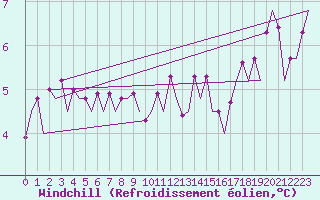 Courbe du refroidissement olien pour Tirstrup
