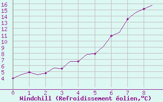Courbe du refroidissement olien pour Kruunupyy