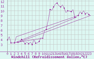 Courbe du refroidissement olien pour Frankfort (All)