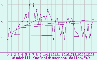 Courbe du refroidissement olien pour Platforme D15-fa-1 Sea