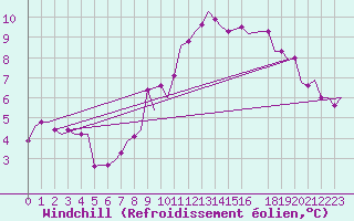 Courbe du refroidissement olien pour Liverpool Airport