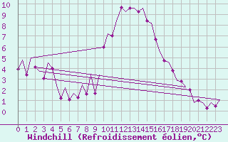 Courbe du refroidissement olien pour Madrid / Barajas (Esp)
