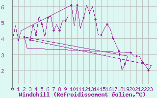 Courbe du refroidissement olien pour Oostende (Be)