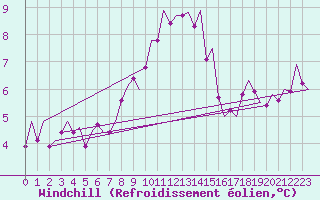 Courbe du refroidissement olien pour Deelen