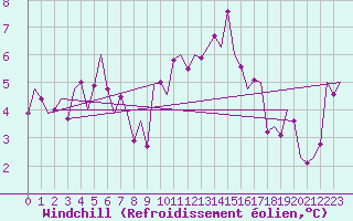 Courbe du refroidissement olien pour Ingolstadt