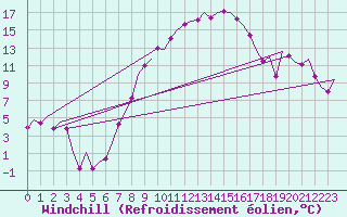 Courbe du refroidissement olien pour Linz / Hoersching-Flughafen