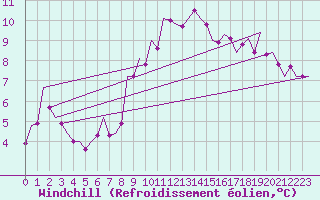 Courbe du refroidissement olien pour Buechel