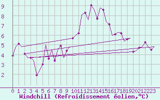 Courbe du refroidissement olien pour Cork Airport