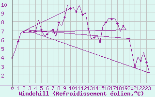 Courbe du refroidissement olien pour Saarbruecken / Ensheim