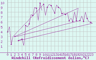 Courbe du refroidissement olien pour Payerne (Sw)