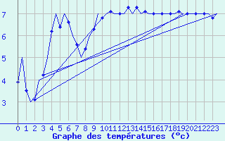 Courbe de tempratures pour Alesund / Vigra