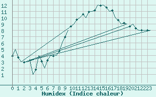 Courbe de l'humidex pour Niederstetten