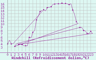 Courbe du refroidissement olien pour Groningen Airport Eelde