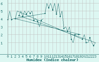 Courbe de l'humidex pour Payerne (Sw)