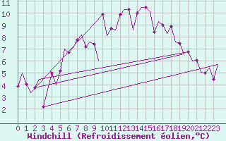Courbe du refroidissement olien pour Kiruna Airport