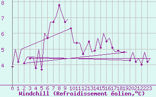 Courbe du refroidissement olien pour Holzdorf