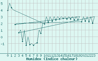 Courbe de l'humidex pour Bilbao (Esp)