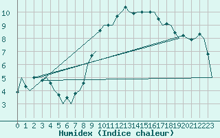 Courbe de l'humidex pour Hannover