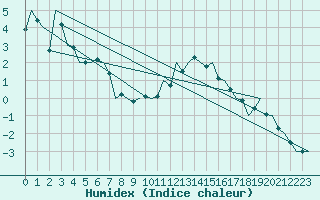 Courbe de l'humidex pour Altenstadt