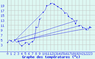 Courbe de tempratures pour Samedam-Flugplatz