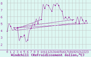 Courbe du refroidissement olien pour Srmellk International Airport