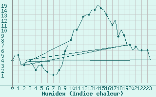 Courbe de l'humidex pour Torino / Caselle