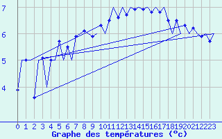 Courbe de tempratures pour Platform A12-cpp Sea