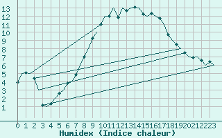 Courbe de l'humidex pour Deelen