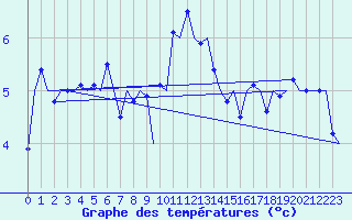 Courbe de tempratures pour Kristiansund / Kvernberget