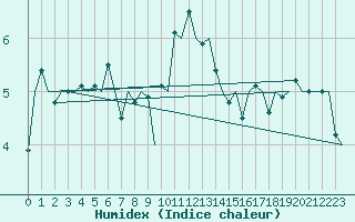 Courbe de l'humidex pour Kristiansund / Kvernberget