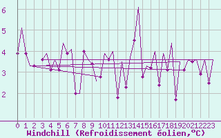 Courbe du refroidissement olien pour Hammerfest