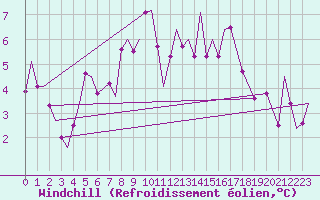 Courbe du refroidissement olien pour Bardufoss