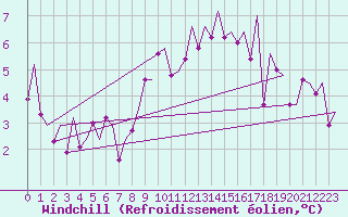 Courbe du refroidissement olien pour Augsburg