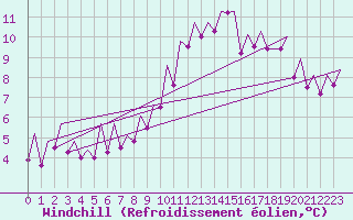 Courbe du refroidissement olien pour Stornoway