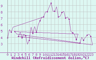 Courbe du refroidissement olien pour Salzburg-Flughafen