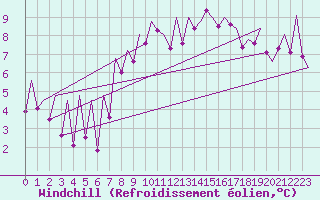 Courbe du refroidissement olien pour Santiago / Labacolla