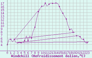 Courbe du refroidissement olien pour Ronchi Dei Legionari