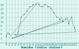 Courbe de l'humidex pour Erzurum