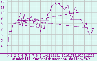 Courbe du refroidissement olien pour Asturias / Aviles