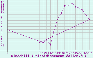 Courbe du refroidissement olien pour Olovarria Aerodrome
