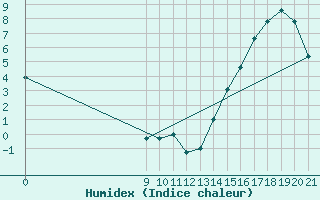 Courbe de l'humidex pour Puerto Deseado Aerodrome