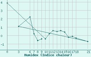 Courbe de l'humidex pour Kirsehir