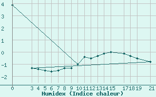 Courbe de l'humidex pour Varazdin