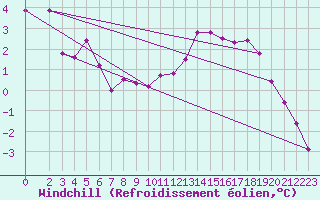 Courbe du refroidissement olien pour Gardelegen