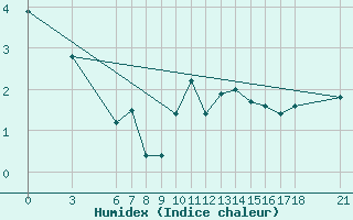 Courbe de l'humidex pour Sinop