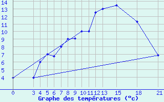 Courbe de tempratures pour Mogilev