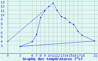 Courbe de tempratures pour Gumushane