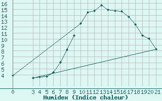 Courbe de l'humidex pour Krapina