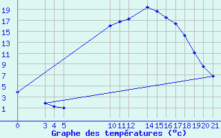 Courbe de tempratures pour Banja Luka